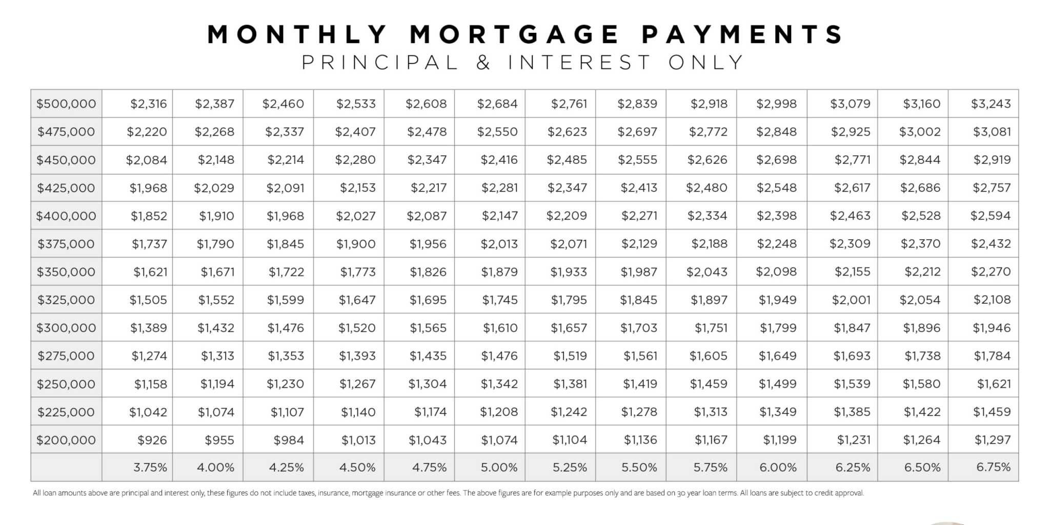 Understanding Interest Rates + Your Mortgage [2020 Guide]